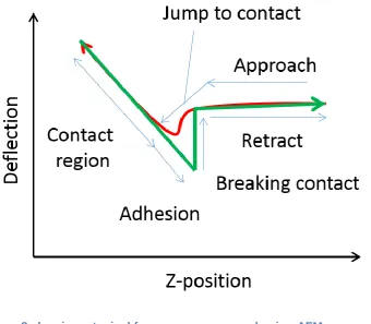 Figure 8 showing a typical force curve measured using AFM 