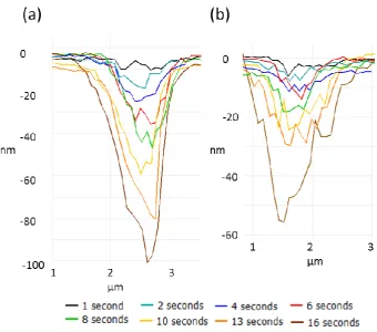 Figure 11 showing series of AFM line profiles at various times of an array of acid etched pits on a) polished enamel b) Fluoride treated polished enamel  
