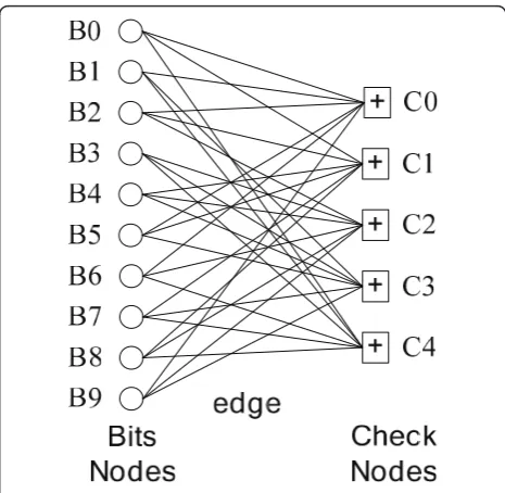 Figure 2 H (10, 5) Tanner graph.