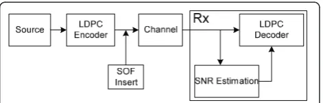 Figure 3 Adaptive coding and modulation architecture.