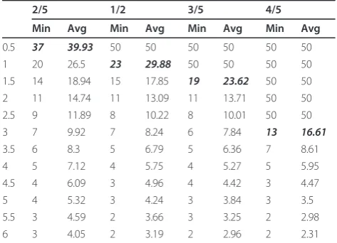 Table 2 The number of iterations vs. SNR value (DVB-S2short)