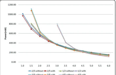 Figure 14 DVB-S2 short length LDPC decoder architecture SNRvs. reduction of power consumption.