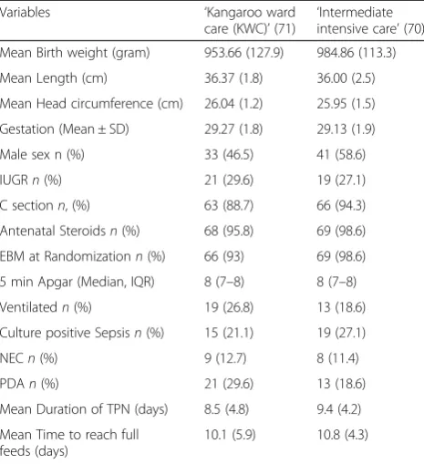 Table 2 Intervention table of the study population