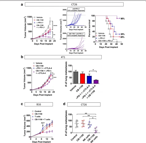 Fig. 6 CB-1158 combines with immune checkpoint blockade, T cell transfer, or NK cell transfer to inhibit tumor growth.N a CB-1158 in combinationwith PD-L1 blockade inhibited tumor growth in the CT26 model