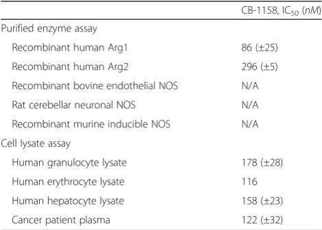 Table 1 Biochemical potency of CB-1158 against arginase andNOS activity