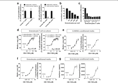 Fig. 1 Inhibition of arginase reverses myeloid cell-mediated suppression of in vitro T cell proliferation
