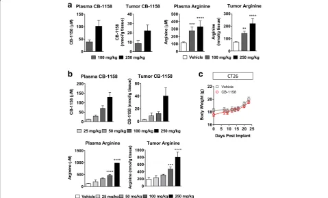 Fig. 2 CB-1158 has favorable pharmacokinetic and pharmacodynamic properties in vivo with no overt signs of toxicity