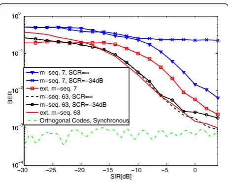 Figure 7 BER as a function of the SIR in the anechoic chamberscenario where clutter is summed up artificially