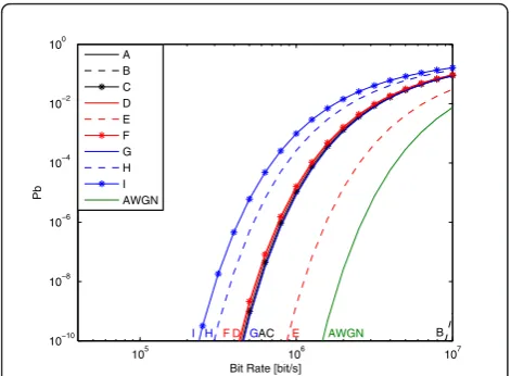 Figure 9 BEP as a function of the bit ratelocations (Laboratory scenario) Rb in different tag