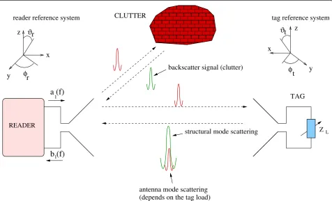 Figure 1 Example of backscatter mechanism for the transmitted pulse due to the tag’s antenna and the presence of scatterers.