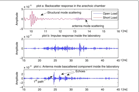Figure 3 Example of backscatter responses collected inside in the anechoic chamber (plot a) at distancelaboratory (plot b) grid location H at distance of 3.10 m, and of the only antenna mode contribution after clutter removal (plot c) inthe same location H dref = 1.46 m, in the.