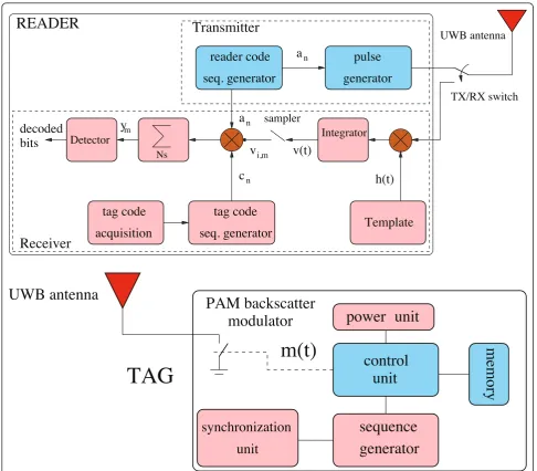 Figure 4 The considered scheme of the tag and the reader composed of a transmitter and a receiver section