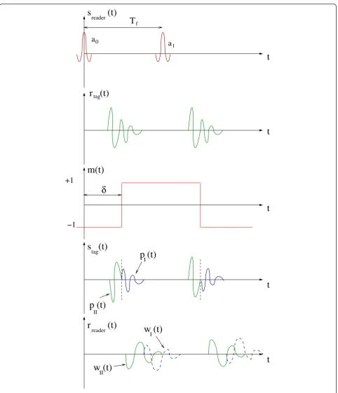 Figure 5 Example of signals involved in reader-tag interaction.