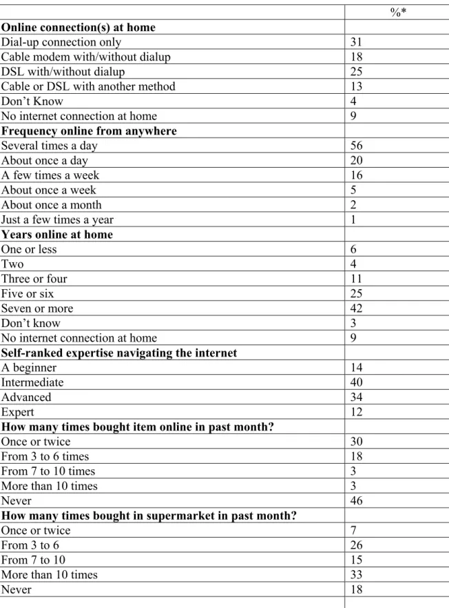 Table 2: Internet activity, internet expertise, and shopping frequency (N=1,500) 