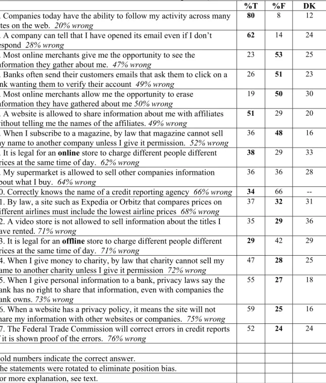 Table 3: Responses to statements about rules of profiling, behavioral targeting,  price discrimination and recourse in the marketplace  (N=1,500)* 