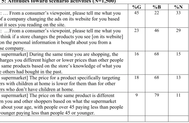 Table 5: Attitudes toward scenario activities (N=1,500) 