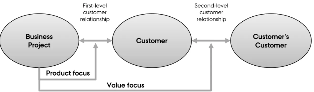 Figure 1. Projects and Programmes as Value-Creating Systems. 