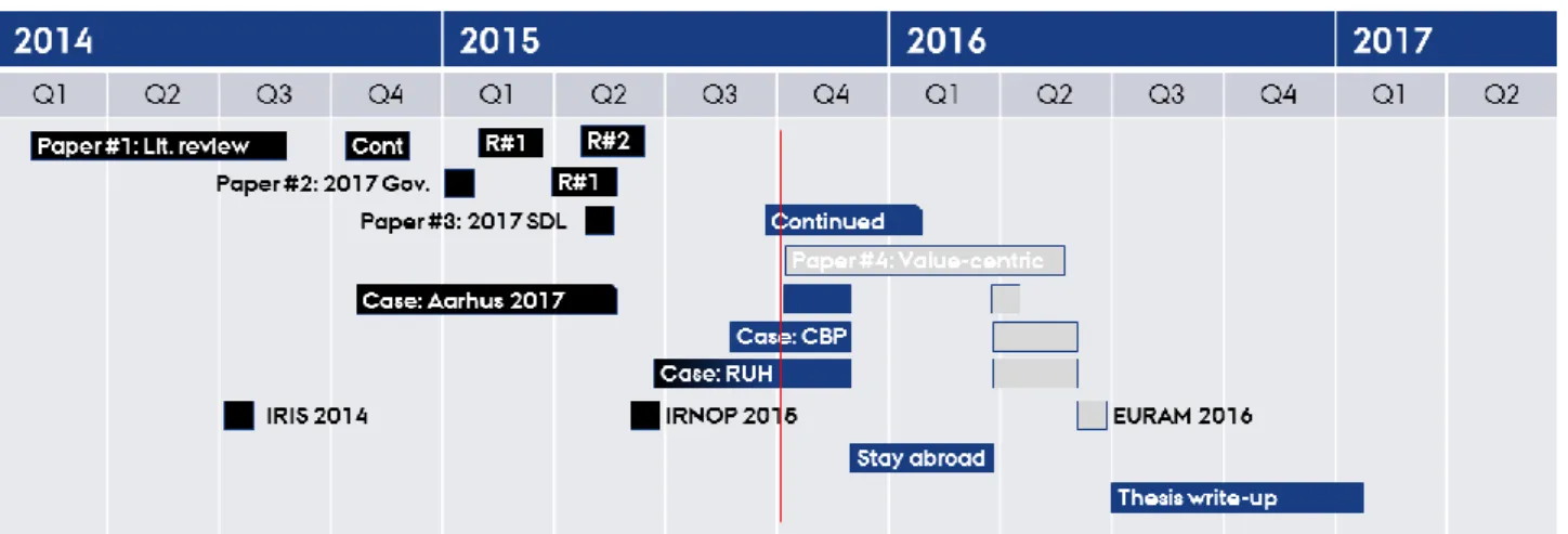 Figure 2. Project schedule. 