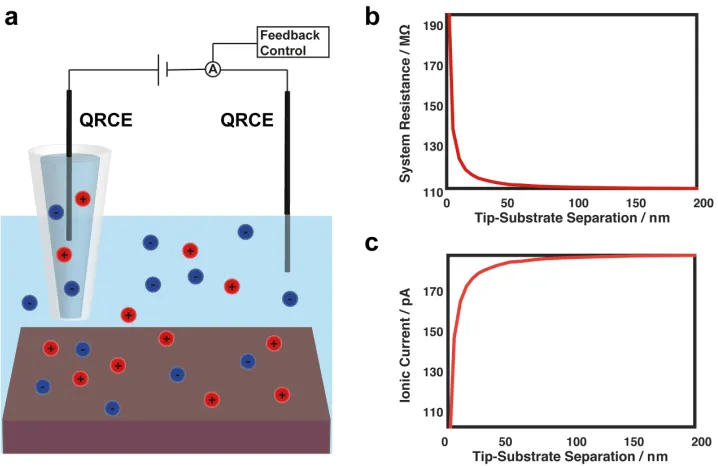 Figure 1.1. a) Schematic of the SICM setup with a nanopipette filled and bathed in 