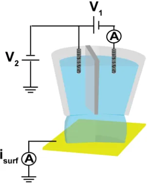 Figure 1.8. Schematic of the SECCM setup with a dual barrelled nanopipette filled 