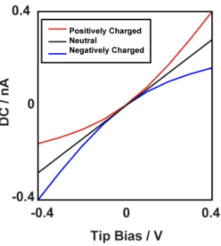 Figure 1.10. Whilst neutral nanopipettes exhibit an ohmic current-voltage response, 