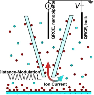 Figure  2.1.  Schematic  of  an  SICM  probe,  with  one  QRCE  in  a  nanopipette  and 