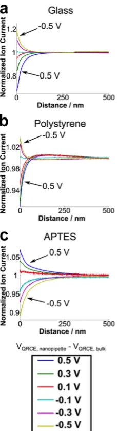 Figure  2.2.  Normalised  ion  current  as  a  function  of  probe-surface  distance  at 