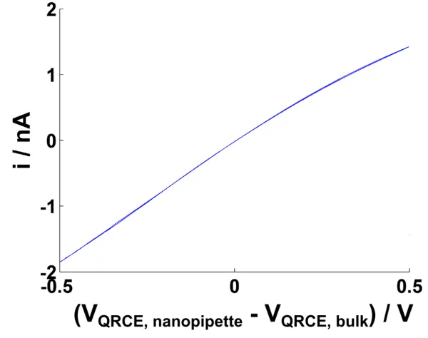Figure 2.10. Typical current-potential response of a nanopipette of 60 nm radius in a 