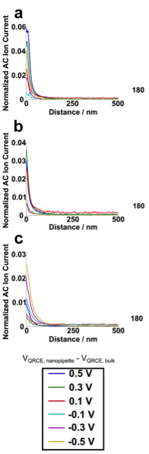 Figure 2.11. Normalised AC ion current magnitude (normalised with respect to the 