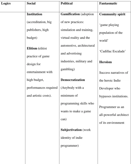 Table 3. Assemblage of logics presiding over Unity’s adoption  