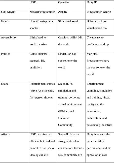 Table 4. Comparative table of Unity and its competitors (Opensim, UDK)  