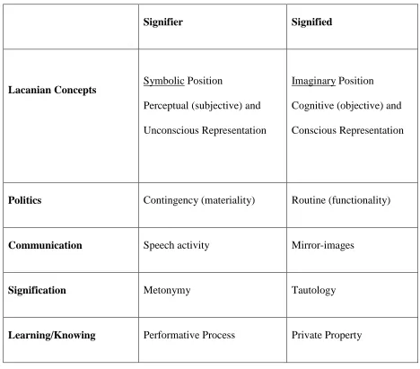 Table 1. Lacanian structure of the sign  