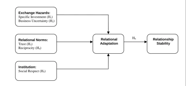 Figure 1  The Conceptual Model 
