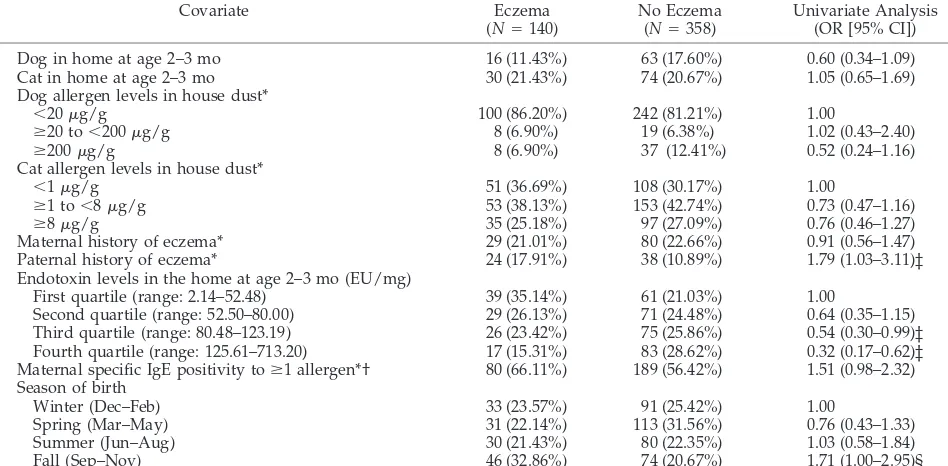 TABLE 3.Multivariate Analyses of the Association Between Predictors and Eczema in the First Year of Life*