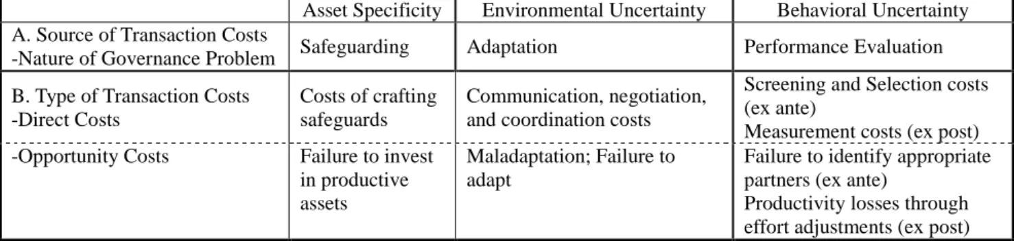 Table 1: The Composition of Transaction Cost 
