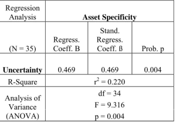 Table 4. Regression Analysis Uncertainty Æ Asset Specificity  Regression 