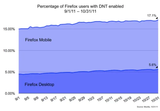 Fig. 1. DNT adoption on desktop and mobile devices