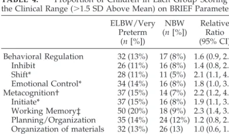 TABLE 4.Proportion of Children in Each Group Scoring inthe Clinical Range (�1.5 SD Above Mean) on BRIEF Parameters