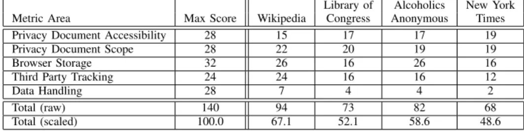 TABLE II: Evaluation of sites on which the user strictly consumes content.