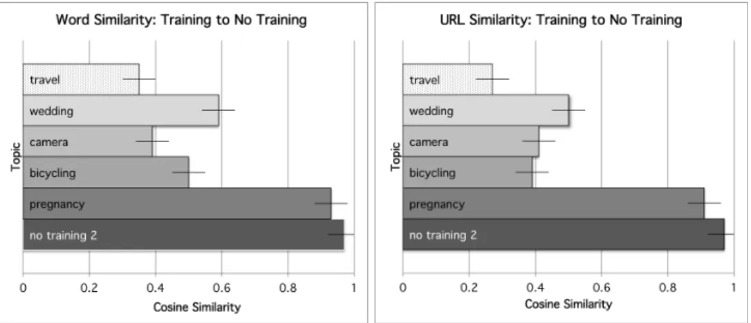 Fig. 2. Results from training on each topic compared to “no training.” Results from all test pages are combined
