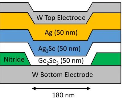 Figure 3.5: Silver chalcogenide memristor stack (adapted from [66]).