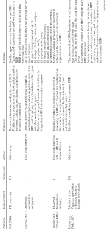 Table I. Summary of empirical studies on HRISPR35,3300