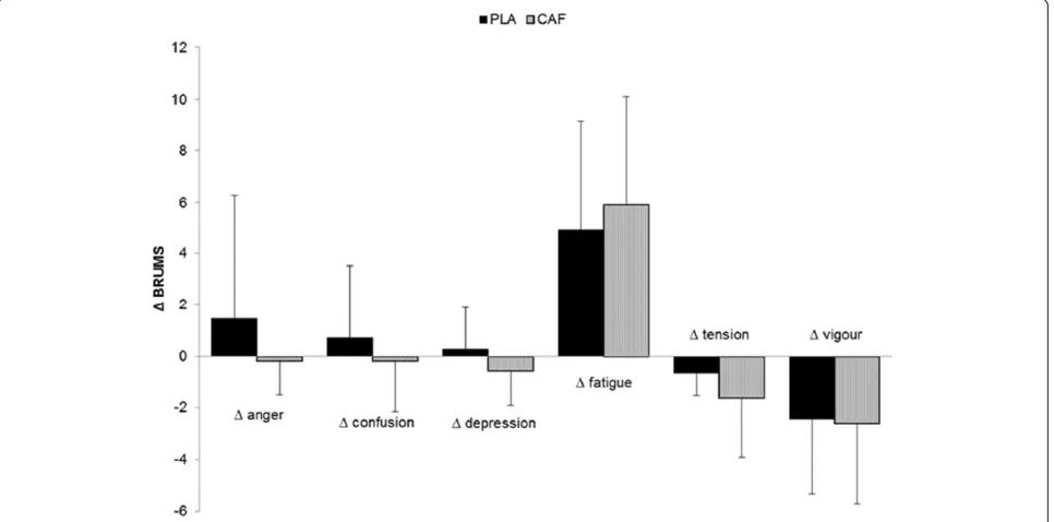 Figure 2 Pattern of EMG activity of the VL, RF, VM and QF muscles during the 20-km time-trial test under the conditions CAF (n = 12)and PLA (n = 12)