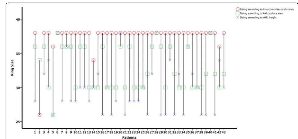 Fig. 3 Sizing results for each patient according to the true sizing strategies: intercommissural distance, AML height, and AML surface area