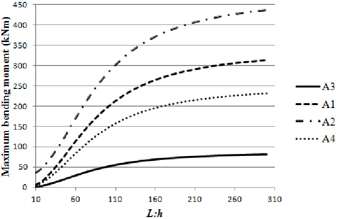 Figure  3.15. FE: The value of maximum bending moments against L:h ratio between 10 and 300 for all load cases 