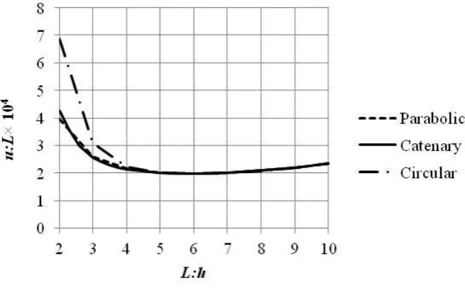 Figure  3.16. FE: Maximum resultant displacements against L:h ratio, load case A1 