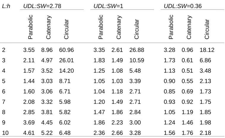 Table  3.12. Maximum bending moment (kNm) of parabolic, catenary, and circular arches subjected to the general combination of SW plus UDL for different UDL:SW ratios 