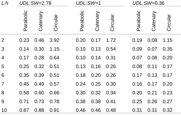 Table  3.13. Maximum displacement (mm) of parabolic, catenary, and circular arches subjected to the general combination of SW plus UDL for different UDL:SW ratios 