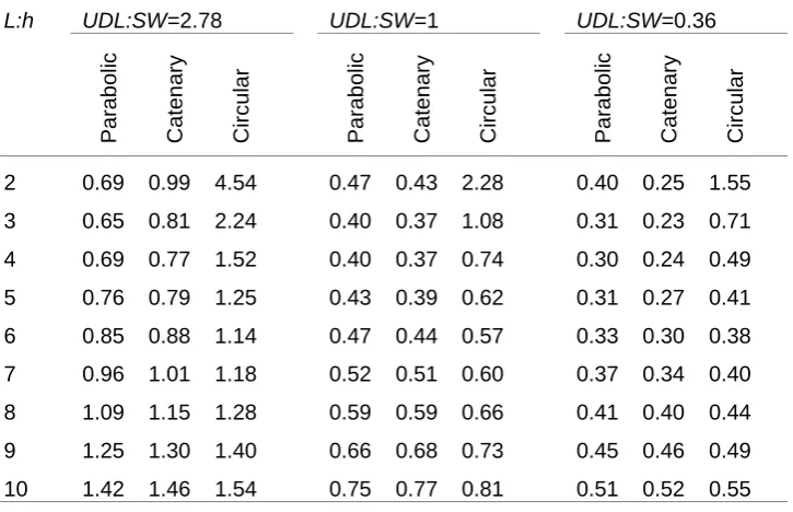 Table  3.14. Maximum combined stress (MPa) of parabolic, catenary, and circular arches subjected to the combination of SW plus UDL for different UDL:SW ratios 