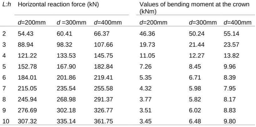 Table  3.15. Horizontal reaction force and bending moment at the crown of parabolic arch for load case A1 